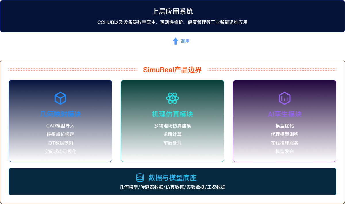 SimuReal 技术底层架构